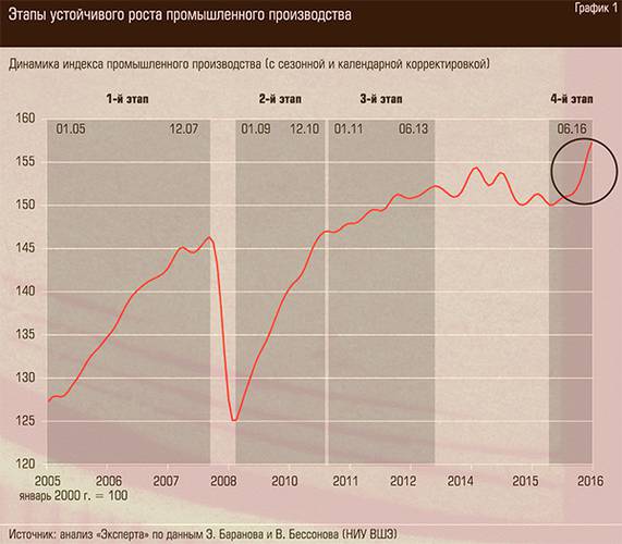 Этапы устойчивого роста промышленного производства 12-02.jpg