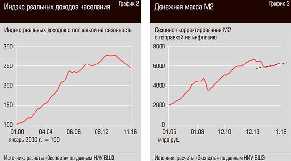 Индекс реальных доходов населения. Денежная масса М2 12-03.jpg