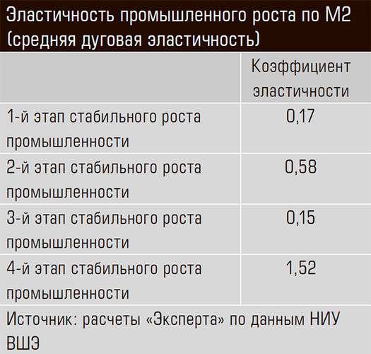 Эластичность промышленного роста по М2 12-04.jpg