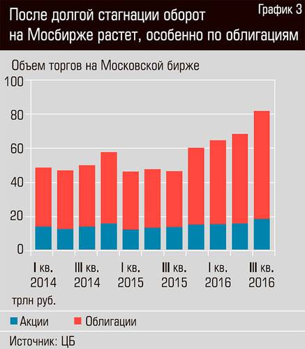 После долгой стагнации оборот на Мосбирже растет, особенно по облигациям 18-03.jpg