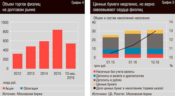 Объем торгов физлиц на долговом рынке. Ценные бумаги медленно но верно завоевывают сердца физлиц 18-04.jpg