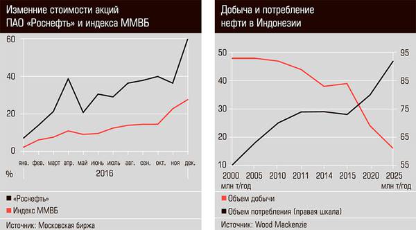 Изменение стоимости акций ПАО "Роснефть" и индекса ММВБ. Добыча и потребление нефти в Индонезии 27-02.jpg