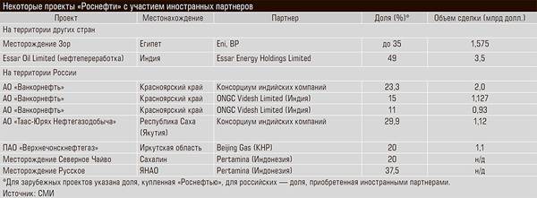 Некоторые проекты «Роснефти» с участием иностранных партнеров 27-03.jpg