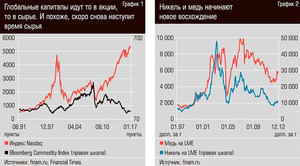 Глобальные капиталы идут то в акции, то в сырье. И похоже, скоро снова наступит время сырья. Никель и медь начинают новое восхождение 30-02.jpg
