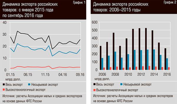 Динамика экспорта российских товаров: с января 2015 года по сентябрь 2016 года. Динамика экспорта российских товаров: 2006-2015 годы. 32-01.jpg