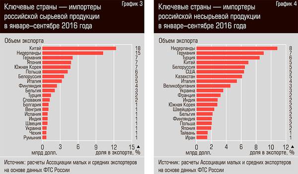 Ключевые страны - импортеры российской сырьевой продукции в январе-сентябре 2016 года. Ключевые страны - импортеры российской несырьевой продукции в январе-сентябре 2016 года 32-02.jpg