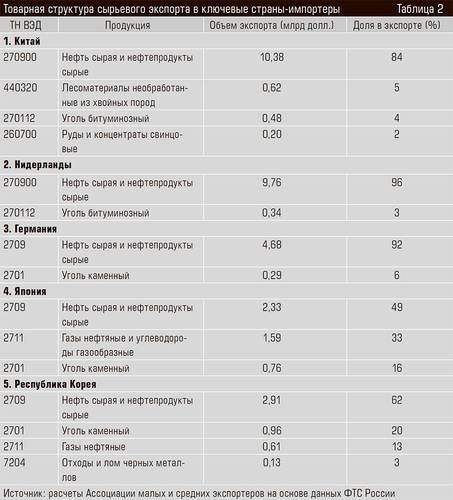 Товарная структура сырьевого экспорта в ключевые страны-импортеры 32-04.jpg
