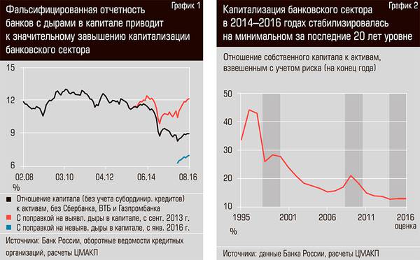 Фальсифицированная отчетность банков с дырами в капитале приводит к значительному завышению капитализации банковского сектора. Капитализация банковского сектора в 2014-2016 годах стабилизировалась на минимальном за последние 20 лет уровне 42-02.jpg