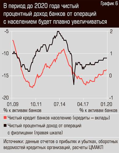 В период до 2020 года чистый процентный доход от операций с населением будет плавно увеличиваться 42-08.jpg
