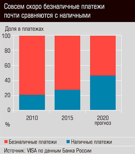 Совсем скоро безналичные платежи почти сравняются с наличными 40-01c.jpg