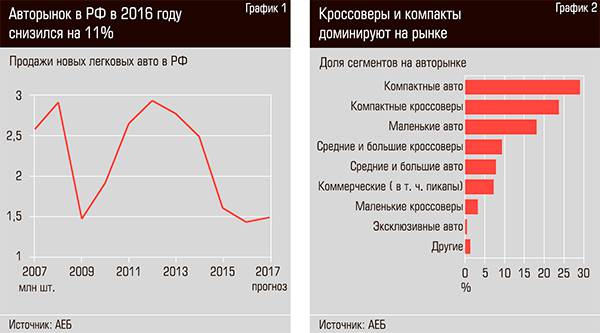 Авторынок РФ в 2016 году снизился на 11%. Кроссоверы и компакты доминируют на рынке 70-02.jpg