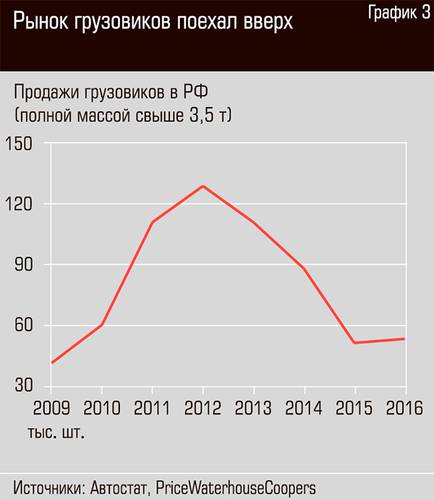 Рынок грузовиков поехал вверх 70-03.jpg
