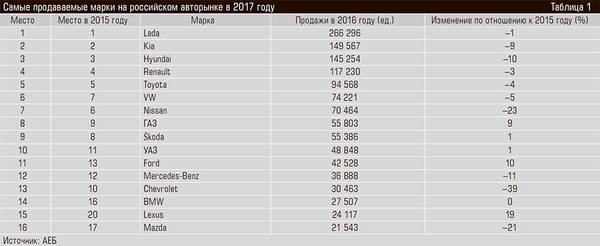 Самые продаваемые марки на российском авторынке в 2017 году 70-04.jpg