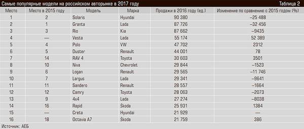 Самые популярные модели на российском авторынке в 2017 году 70-05.jpg