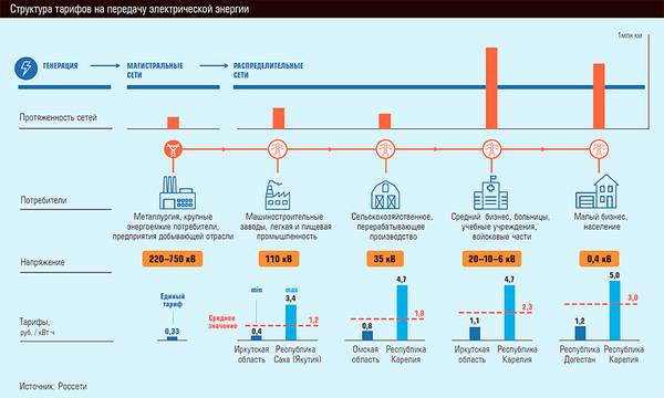 Структура тарифов на передачу электрической энергии 28-02.jpg
