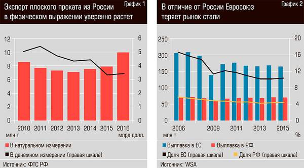 Экспорт плоского проката из России в физическом выражении уверенно растет. В отличии от России Евросоюз теряет рынок стали. 18-02.jpg