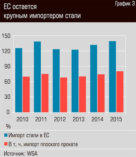 ЕС остается крупным импортером стали 18-03.jpg