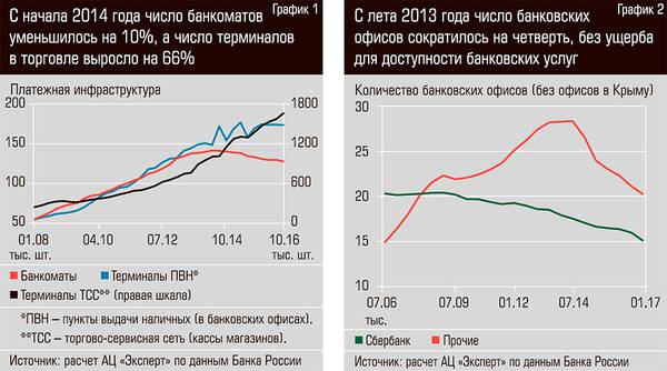 С начала 2014 года число банкоматов уменьшилось на 10%, а число терминалов в торговле выросло на 66%. С лета 2013 года число банковских офисов сократилось на четверть, без ущерба для доступности банковских услуг 32-02.jpg