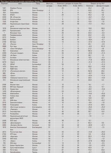 Некоторые показатели доходов крупнейших банков РФ 32-03.jpg