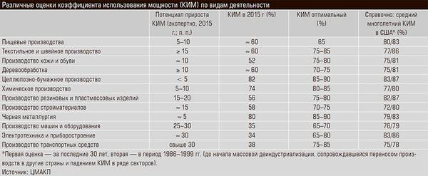 Различные оценки коэффициента использования мощности (КИМ) по видам деятельности 30-02.jpg