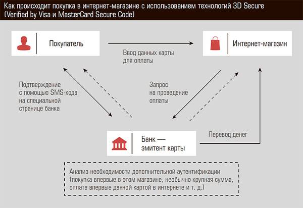 Как происходит покупка в интернет-магазине с использованием технологий 3D Secure (Verified by Visa и MasterCard Secure Code) 37-01.jpg
