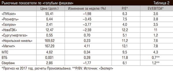 Рыночные показатели по «голубым фишкам» 76-02.jpg