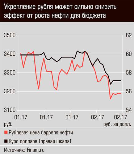 Укрепление рубля может сильно снизить эффект от роста нефти для бюджета 03-01.jpg
