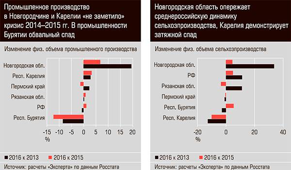 Промышленное производство в Новгородчине и Карелии "не заметило" кризис 2014-2015 гг. в промышленности Бурятии обвальный спад. Новгородская область опережает среднероссийскую динамику сельхозпроизводства, Карелия демонстрирует затяжной спад 13-02.jpg