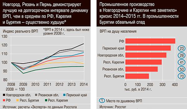 Новгород, Рязань и Пермь демонстрируют лучшую на долгосрочном интервале динамику ВРП, чем в среднем по РФ. Промышленное производство в Новгородчине и Карелии "не заметило" кризис 2014-2015 гг. в промышленности Бурятии обвальный спад 13-03.jpg