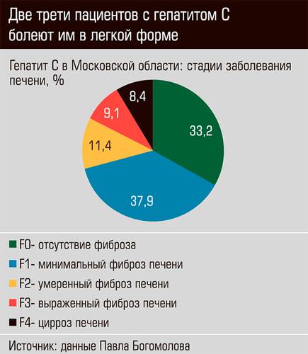 Две трети пациентов с гепатитом С болеют им в легкой форме 20-02.jpg
