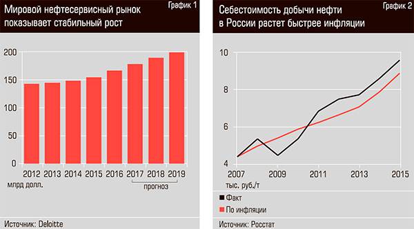 Мировой нефтесервисный рынок показывает стабильный рост. Себестоимость добычи нефти в России растет быстрее инфляции 26-02.jpg