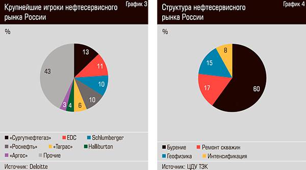 Крупнейшие игроки нефтесервисного рынка России. Структура нефтесервисного рынка России 26-03.jpg