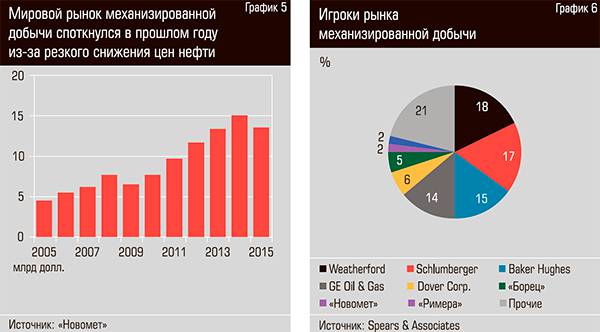 Мировой рынок механизированной добычи споткнулся в прошлом году из-за резкого снижения цен нефти. Игроки рынка механизированной добычи 26-04.jpg