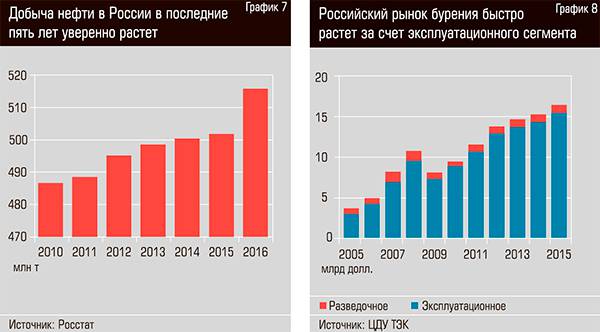 Добыча нефти в России в последние пять лет уверенно растет. Российский рынок бурения быстро растет за счет эксплуатационного сегмента 26-05.jpg