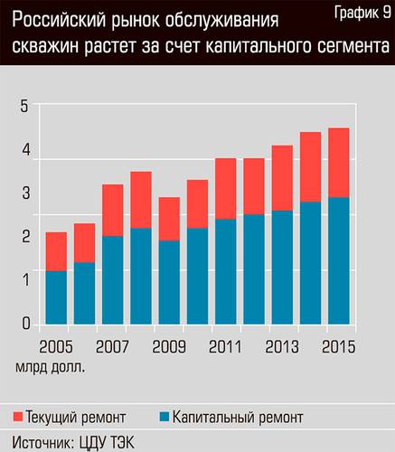 Российский рынок обслуживания скважин растет за счет капитального сегмента 26-06.jpg