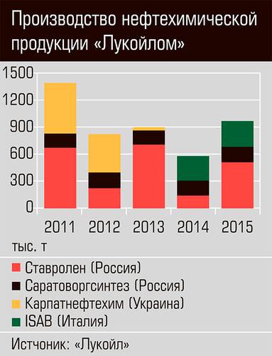Производство нефтехимической продукции "Лукойлом" 36-01c.jpg
