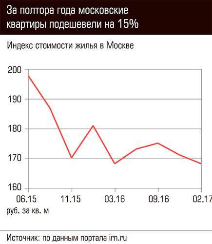 За полтора года московские квартиры подешевели на 15% 71-03.jpg