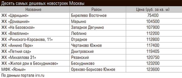 Десять самых дешевых новостроек Москвы 71-05.jpg