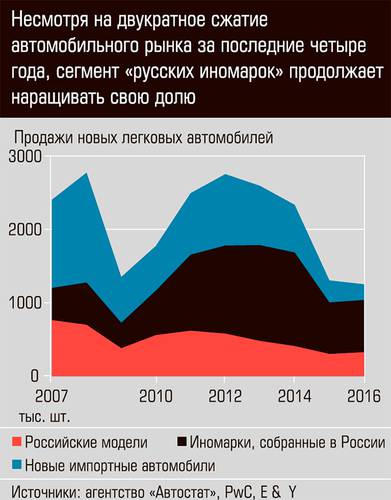 Несмотря на двукратное сжатие автомобильного рынка за последние четыре года, сегмент "русских иномарок" продолжает наращивать свою долю 03-01.jpg