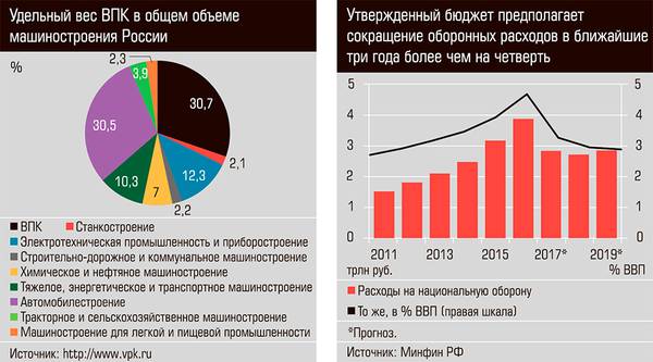 Удельный вес ВПК в общем объеме машиностроения России. Утвержденный бюджет предполагает сокращение оборонных расходов в ближайшие три года на более чем на четверть 12-02.jpg
