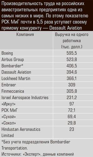 Производительность труда на российских авиастроительных предприятиях одна из самых низких в мире. По этому показателю РСК МиГ почти в 5,5 раза уступает своему прямому конкуренту — Dassault Aviation 12-03.jpg