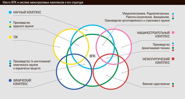 Место ВПК в системе межотраслевых комплексов и его структура 12-06.jpg