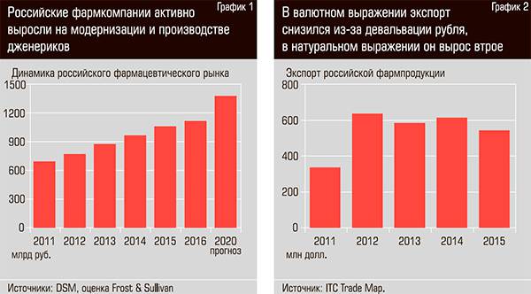 Российские фармкомпании активно выросли на модернизации и производстве дженериков. В валютном выражении экспорт снизился из-за девальвации рубля 21-02.jpg