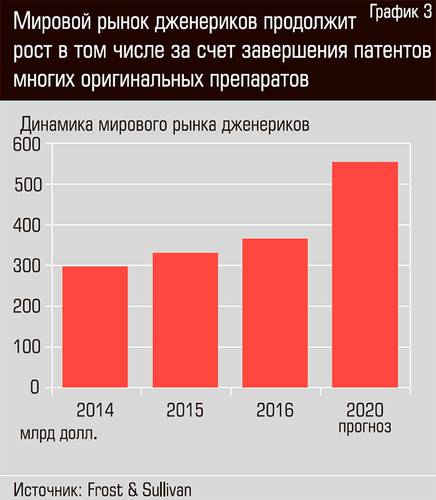 Мировой рынок дженериков продолжит рост в том числе за счет завершения патентов многих оригинальных препаратов 21-03.jpg