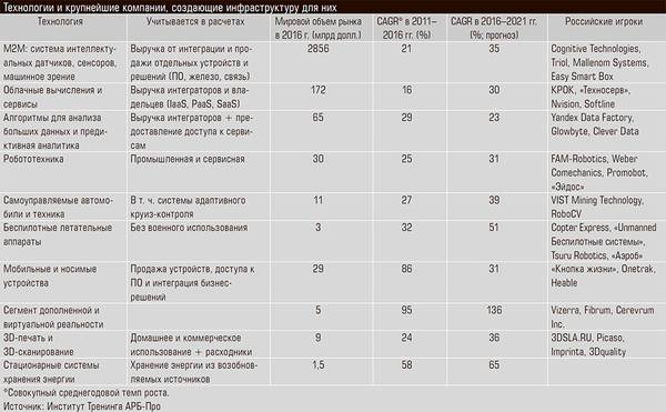 Технологии и крупнейшие компании, создающие инфраструктуру для них 27-02.jpg