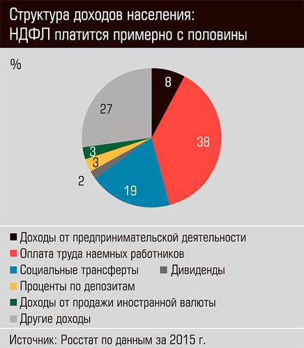 Структура доходов населения: НДФЛ платят примерно с половины 31-02.jpg