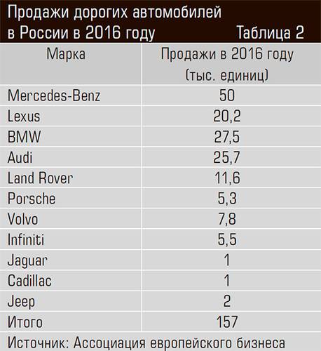 Продажи дорогих автомобилей в России в 2016 году 31-04.jpg