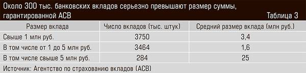 Около 300 тыс. банковских вкладов серьезно превышают размер суммы, гарантированной АСВ 31-06.jpg