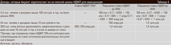 Доходы, которые бюджет недополучает из-за плоской шкалы НДФЛ для сверхдоходов 31-07.jpg