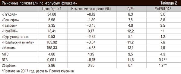 Рыночные показатели по «голубым фишкам» 61-02.jpg